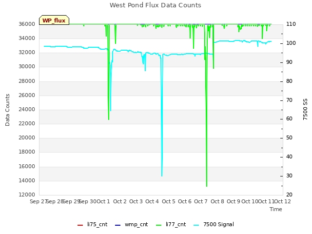 plot of West Pond Flux Data Counts