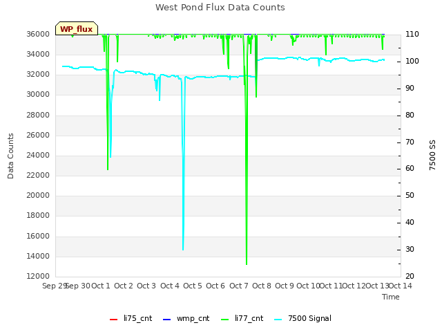 plot of West Pond Flux Data Counts