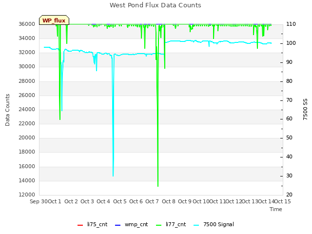 plot of West Pond Flux Data Counts