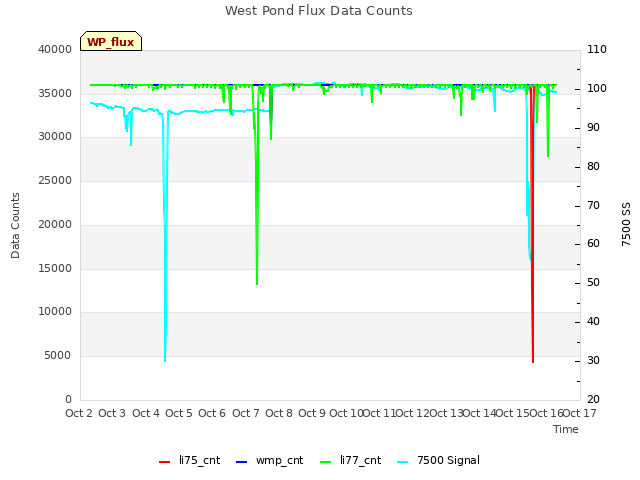 plot of West Pond Flux Data Counts