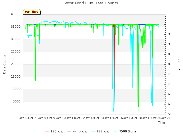 plot of West Pond Flux Data Counts