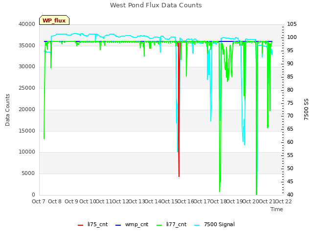 plot of West Pond Flux Data Counts