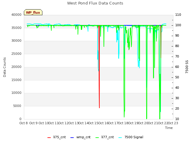 plot of West Pond Flux Data Counts