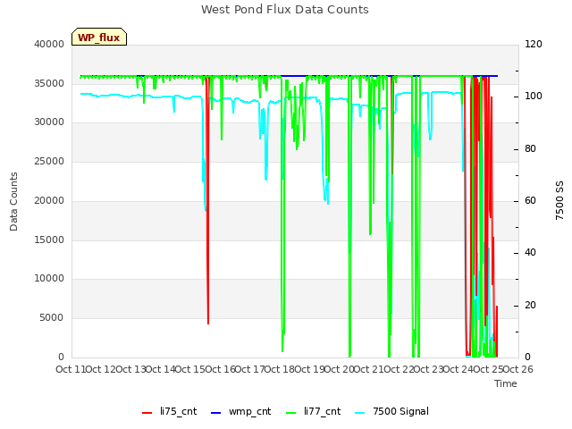 plot of West Pond Flux Data Counts