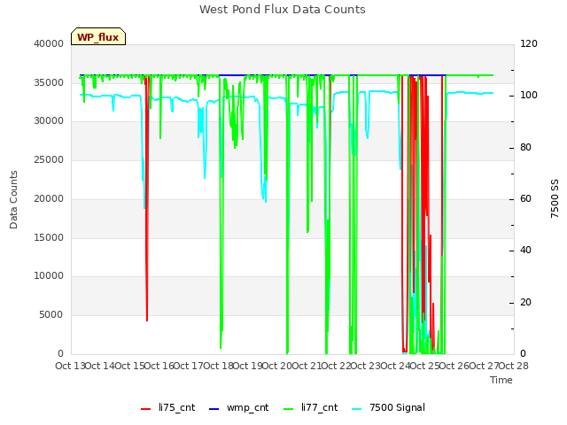 plot of West Pond Flux Data Counts