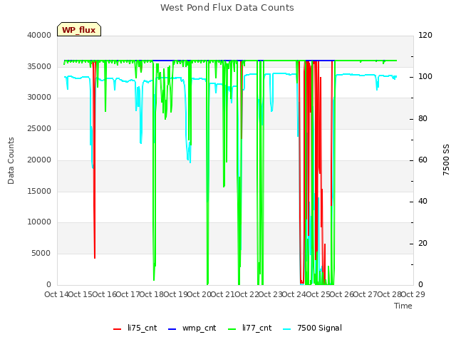 plot of West Pond Flux Data Counts