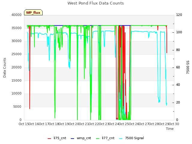 plot of West Pond Flux Data Counts