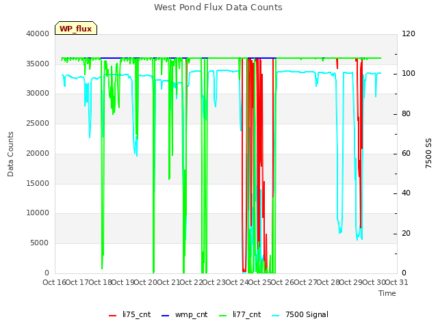 plot of West Pond Flux Data Counts