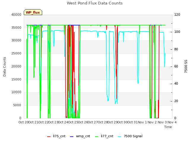 plot of West Pond Flux Data Counts