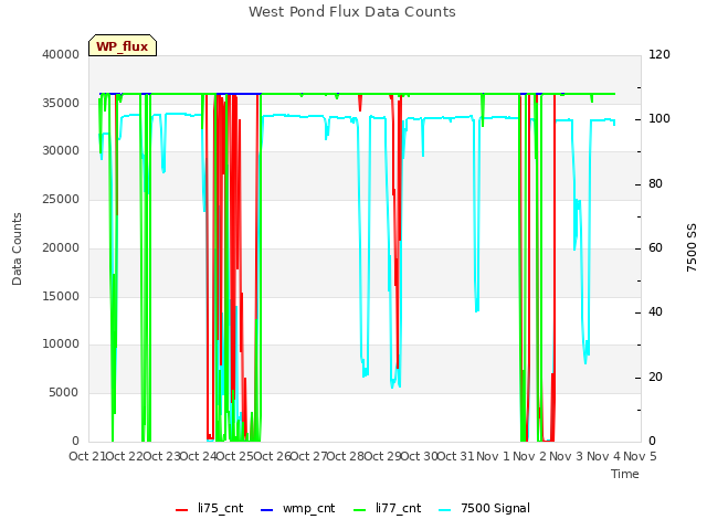 plot of West Pond Flux Data Counts