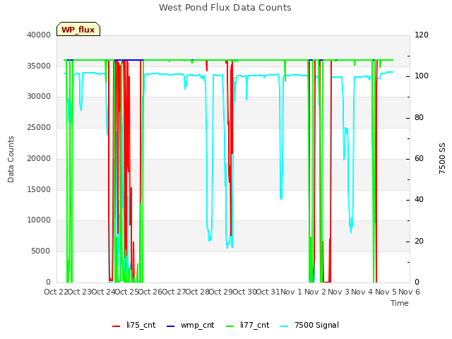 plot of West Pond Flux Data Counts