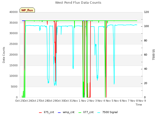 plot of West Pond Flux Data Counts