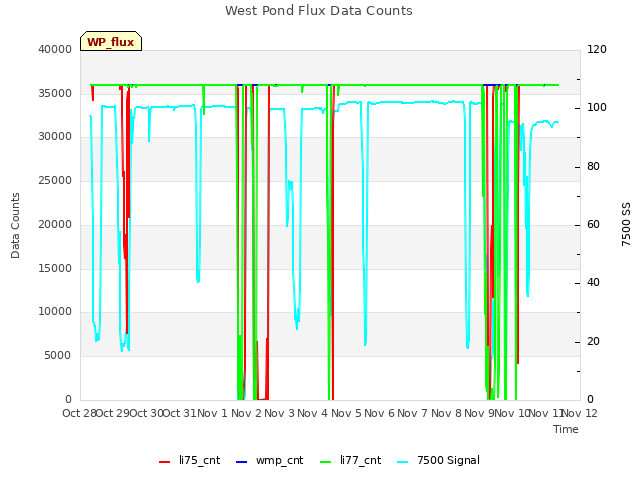 plot of West Pond Flux Data Counts