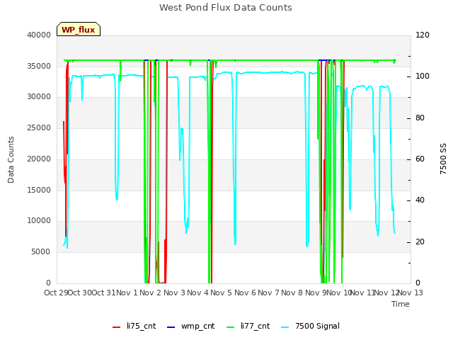 plot of West Pond Flux Data Counts