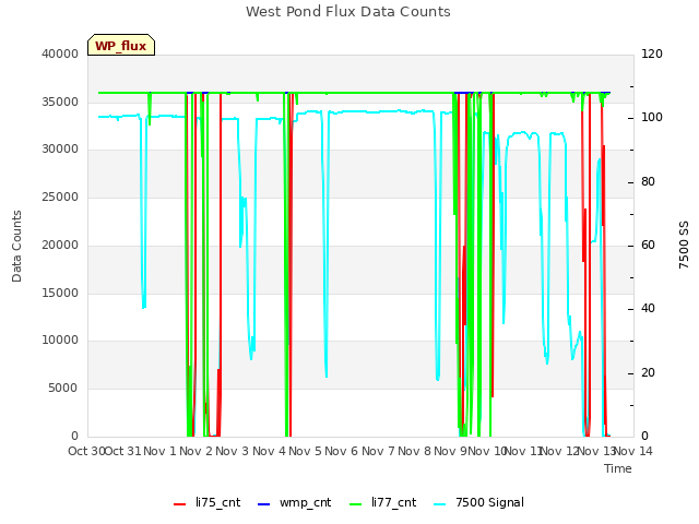 plot of West Pond Flux Data Counts