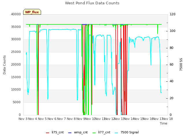 plot of West Pond Flux Data Counts