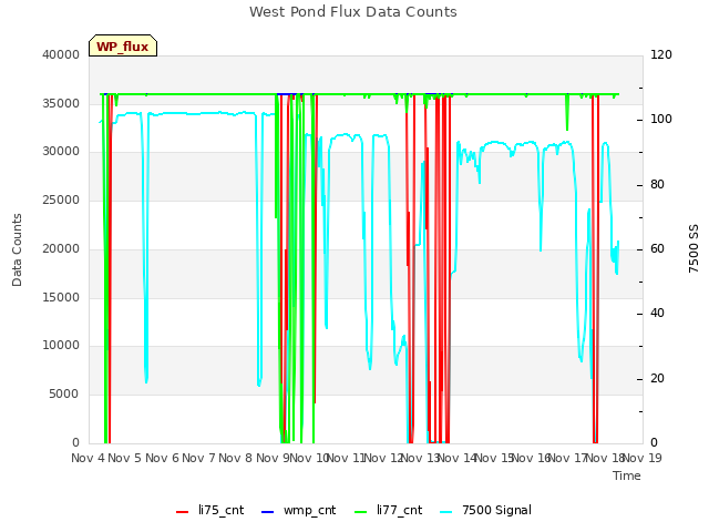 plot of West Pond Flux Data Counts