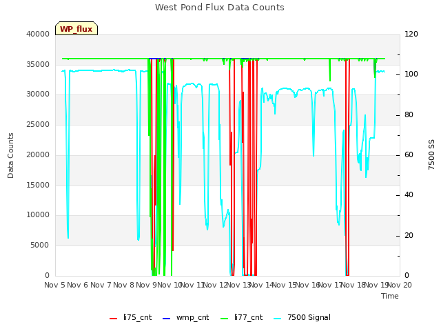 plot of West Pond Flux Data Counts