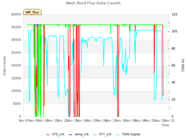 plot of West Pond Flux Data Counts