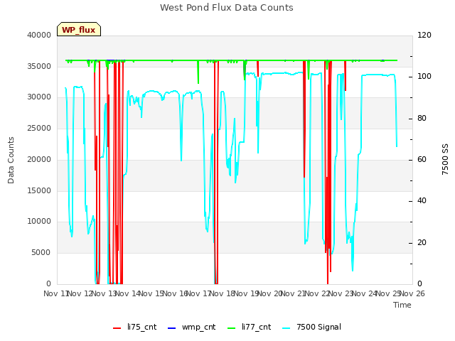 plot of West Pond Flux Data Counts