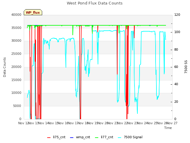 plot of West Pond Flux Data Counts