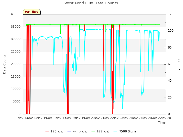 plot of West Pond Flux Data Counts