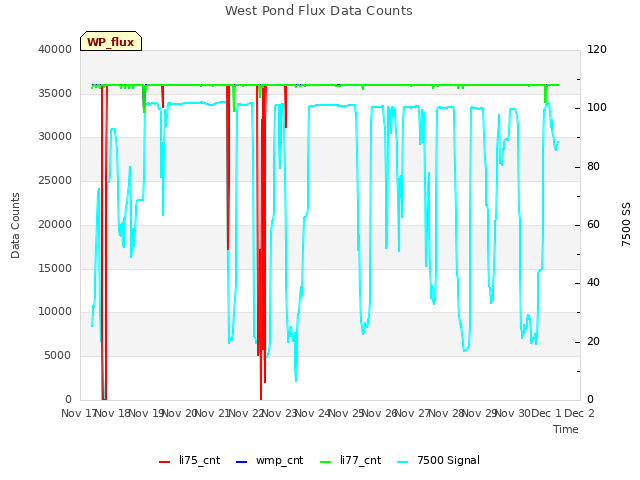 plot of West Pond Flux Data Counts