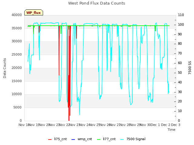 plot of West Pond Flux Data Counts