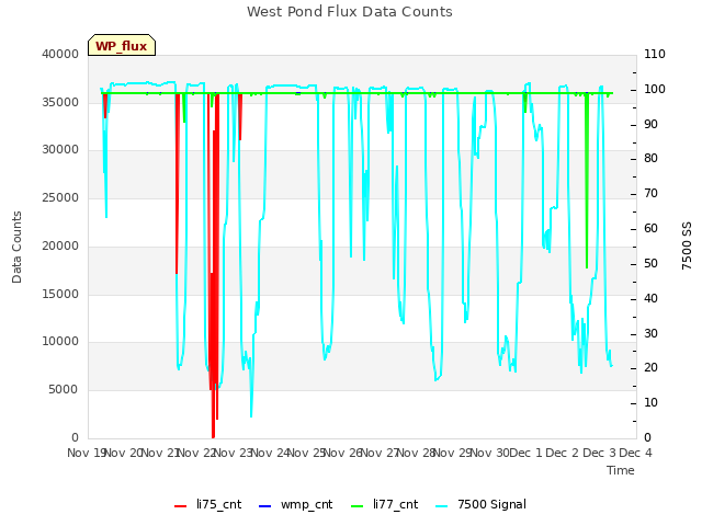 plot of West Pond Flux Data Counts