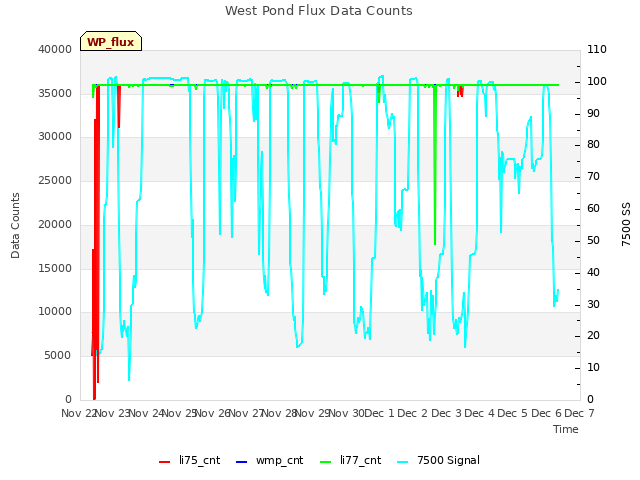 plot of West Pond Flux Data Counts