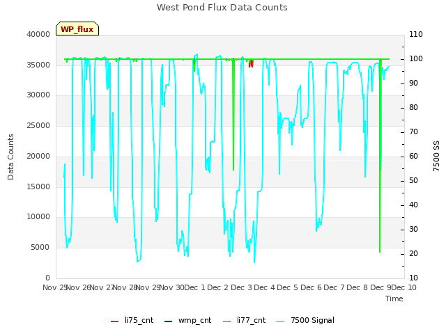 plot of West Pond Flux Data Counts