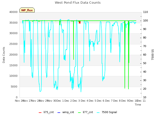 plot of West Pond Flux Data Counts