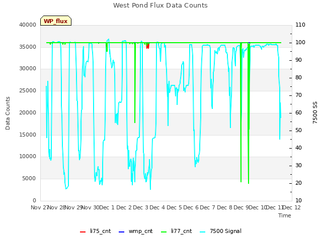 plot of West Pond Flux Data Counts