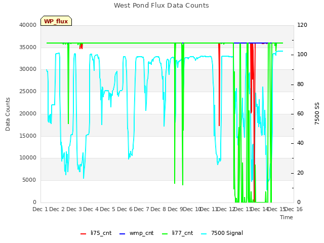 plot of West Pond Flux Data Counts