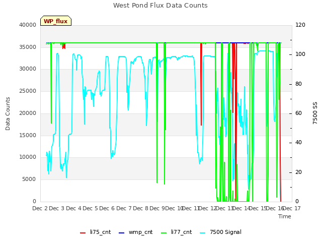 plot of West Pond Flux Data Counts