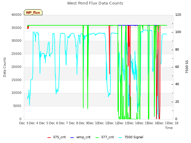 plot of West Pond Flux Data Counts