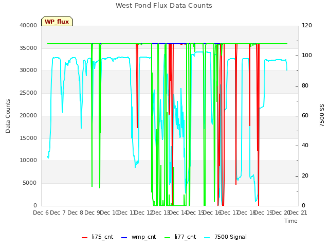 plot of West Pond Flux Data Counts