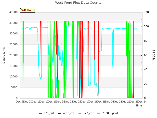 plot of West Pond Flux Data Counts