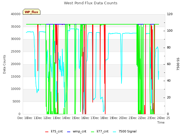 plot of West Pond Flux Data Counts