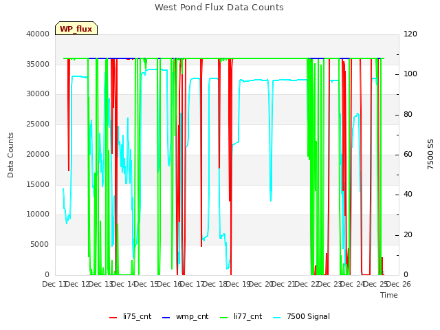 plot of West Pond Flux Data Counts