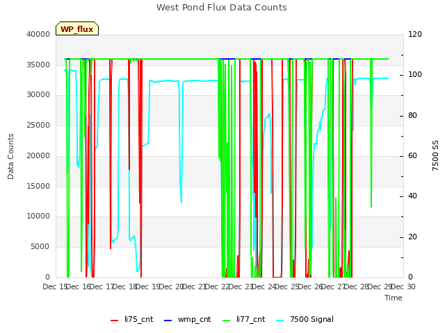 plot of West Pond Flux Data Counts