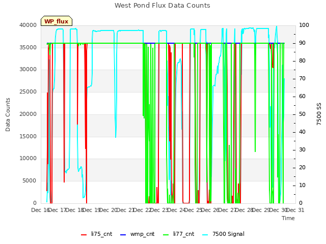 plot of West Pond Flux Data Counts