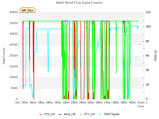 plot of West Pond Flux Data Counts