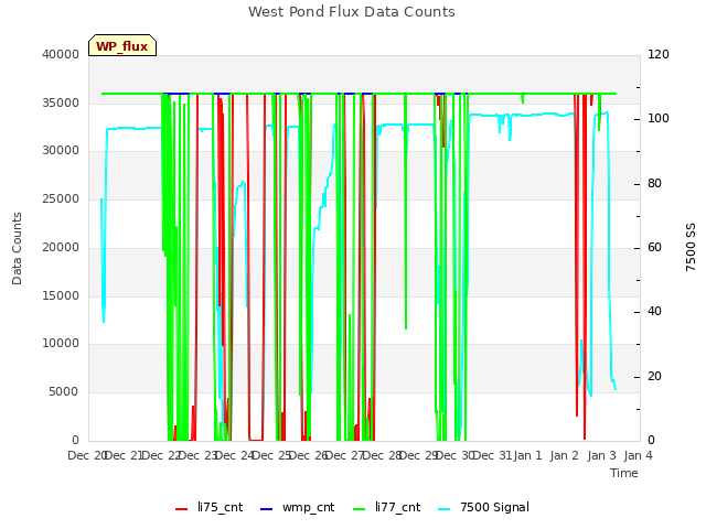 plot of West Pond Flux Data Counts