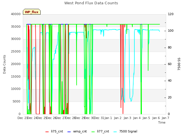 plot of West Pond Flux Data Counts