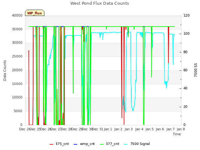 plot of West Pond Flux Data Counts