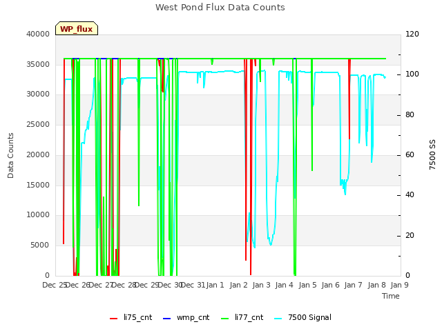 plot of West Pond Flux Data Counts