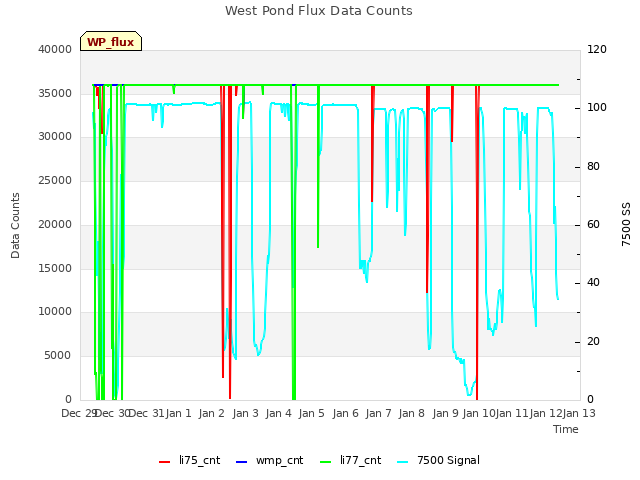 plot of West Pond Flux Data Counts