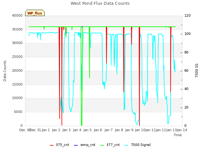 plot of West Pond Flux Data Counts