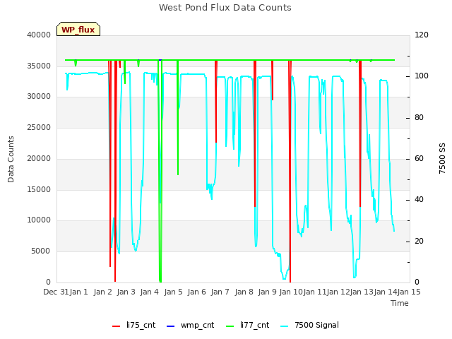 plot of West Pond Flux Data Counts